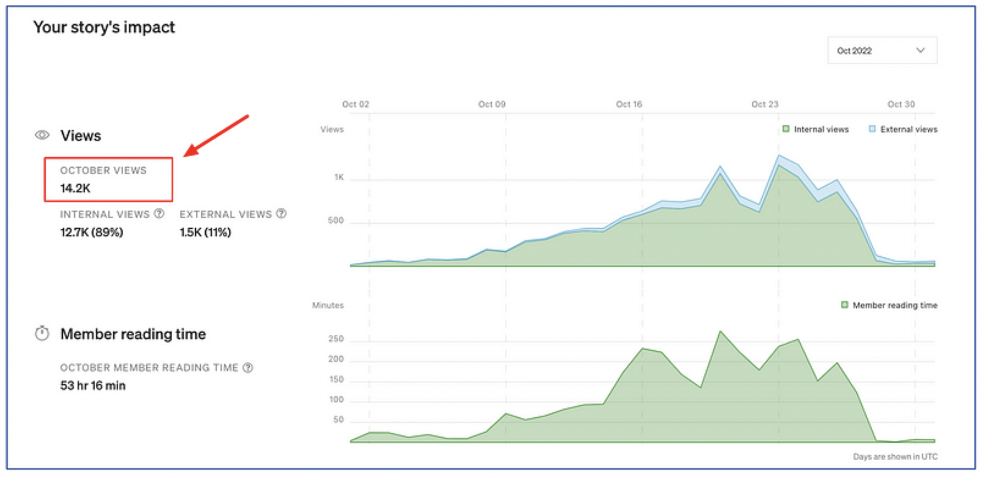 How To Go Viral At Medium | Medium Viral Post Report 